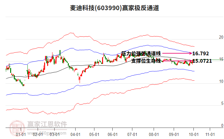 603990麥迪科技贏家極反通道工具