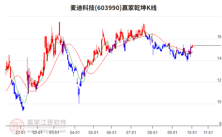 603990麥迪科技贏家乾坤K線工具