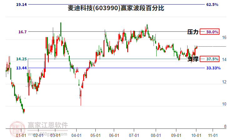 603990麥迪科技贏家波段百分比工具