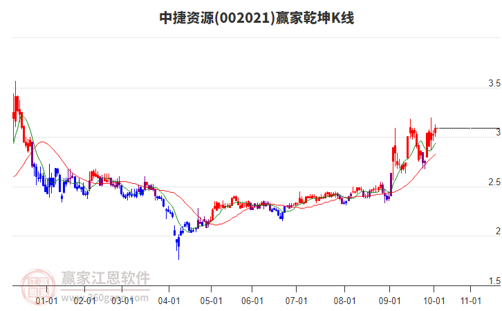 002021中捷資源贏家乾坤K線工具 002021中捷資源贏家乾坤K線工具