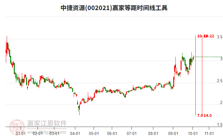 002021中捷資源贏家等距時(shí)間周期線工具 002021中捷資源贏家等距時(shí)間周期線工具
