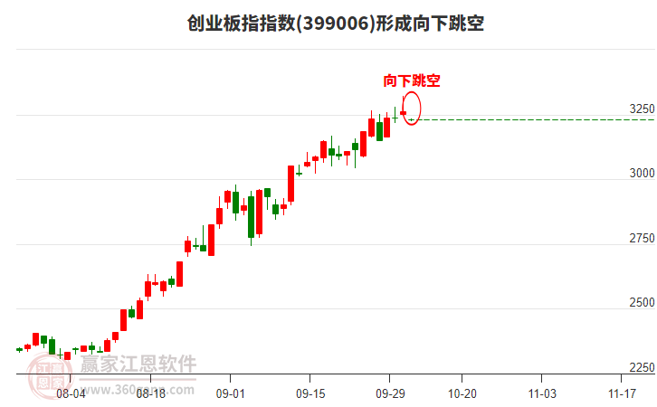 創(chuàng)業(yè)板指