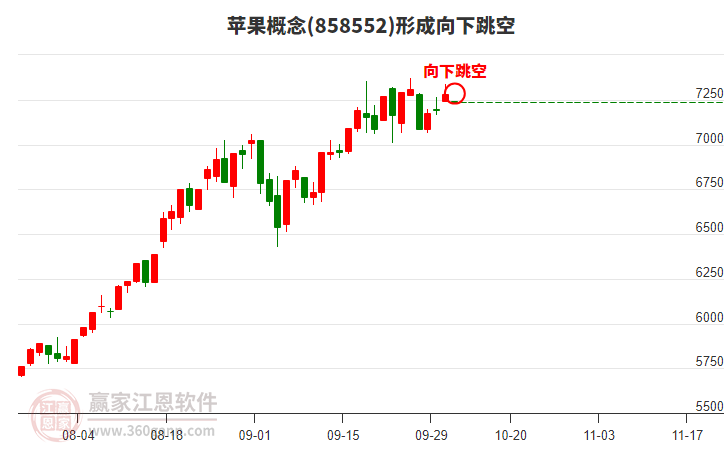 蘋(píng)果概念板塊形成向下跳空形態(tài)
