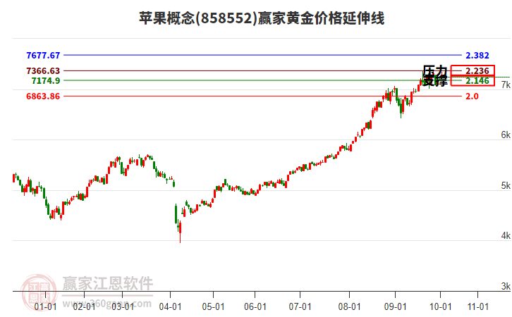 蘋(píng)果概念板塊黃金價(jià)格延伸線工具
