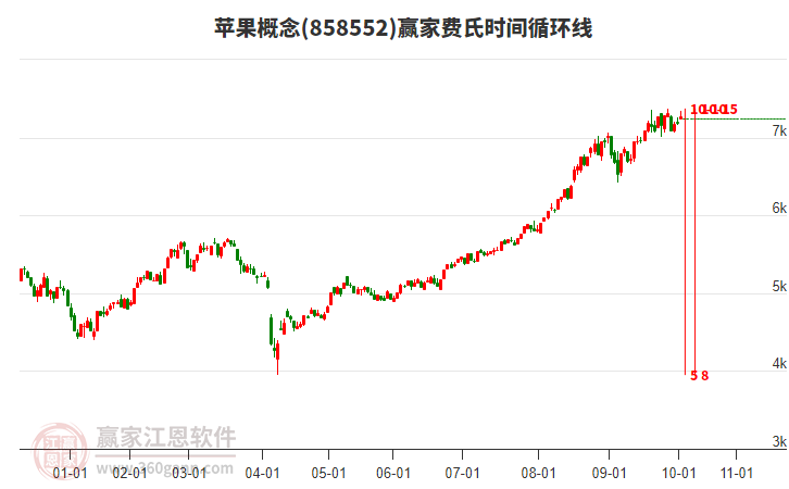 蘋(píng)果概念板塊費(fèi)氏時(shí)間循環(huán)線工具