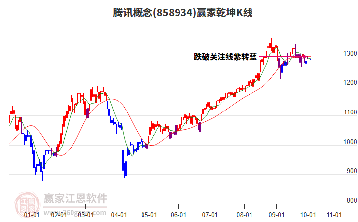 858934騰訊贏家乾坤K線工具 858934騰訊贏家乾坤K線工具