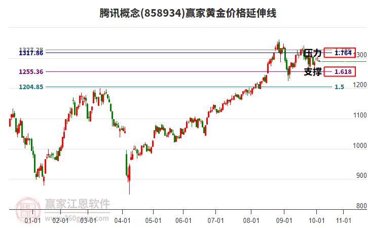 騰訊概念板塊黃金價(jià)格延伸線工具 騰訊概念板塊黃金價(jià)格延伸線工具