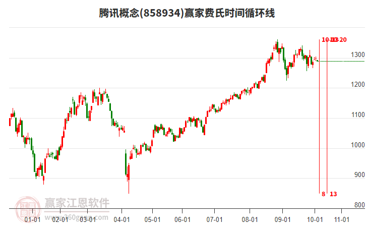 騰訊概念板塊費(fèi)氏時(shí)間循環(huán)線工具 騰訊概念板塊費(fèi)氏時(shí)間循環(huán)線工具