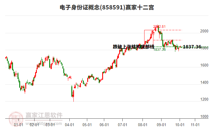 858591電子身份證贏家十二宮工具