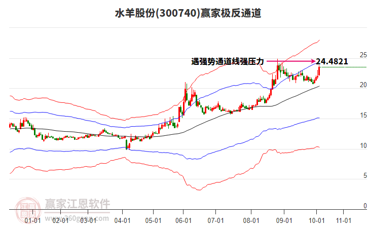 300740水羊股份贏家極反通道工具 300740水羊股份贏家極反通道工具