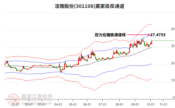 301108潔雅股份贏家極反通道工具 301108潔雅股份贏家極反通道工具