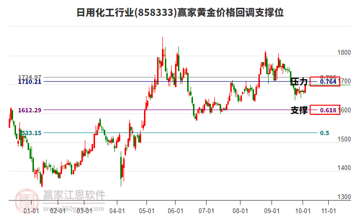 日用化工行業(yè)板塊黃金價格回調(diào)支撐位工具 日用化工行業(yè)板塊黃金價格回調(diào)支撐位工具