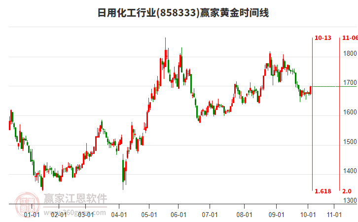 日用化工行業(yè)板塊黃金時間周期線工具 日用化工行業(yè)板塊黃金時間周期線工具