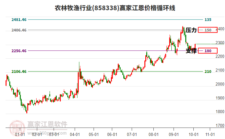 農(nóng)林牧漁行業(yè)江恩價(jià)格循環(huán)線工具 農(nóng)林牧漁行業(yè)江恩價(jià)格循環(huán)線工具