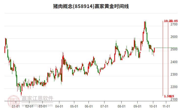豬肉概念板塊黃金時(shí)間周期線工具