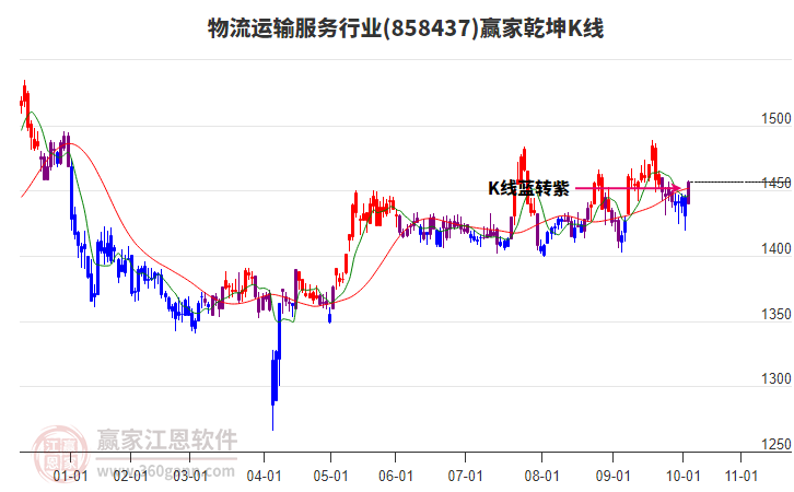 858437物流運(yùn)輸服務(wù)贏家乾坤K線工具 858437物流運(yùn)輸服務(wù)贏家乾坤K線工具