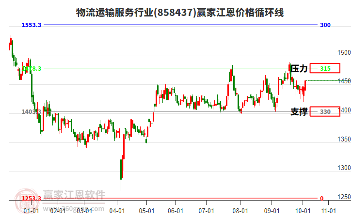 物流運(yùn)輸服務(wù)行業(yè)板塊江恩價(jià)格循環(huán)線工具 物流運(yùn)輸服務(wù)行業(yè)板塊江恩價(jià)格循環(huán)線工具