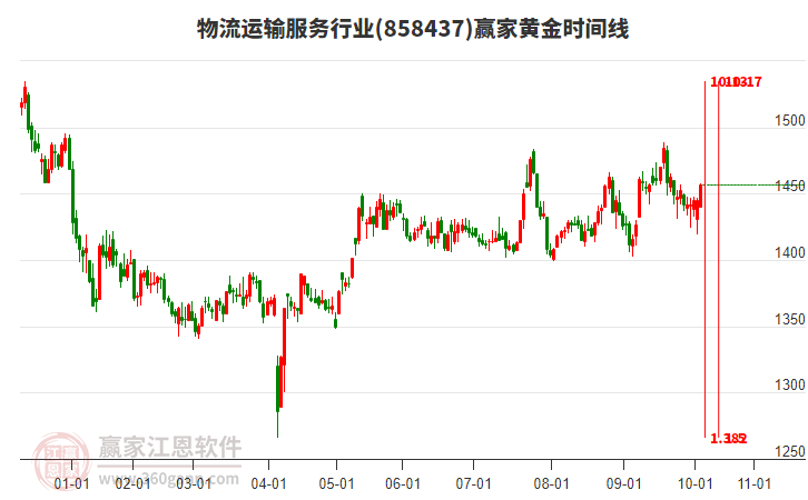 物流運(yùn)輸服務(wù)行業(yè)板塊黃金時(shí)間周期線工具 物流運(yùn)輸服務(wù)行業(yè)板塊黃金時(shí)間周期線工具