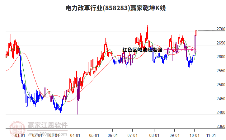 858283電力改革贏家乾坤K線工具 858283電力改革贏家乾坤K線工具