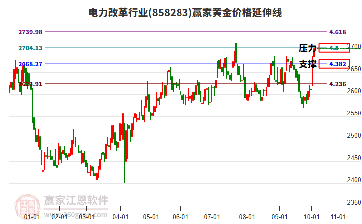 電力改革行業(yè)黃金價(jià)格延伸線工具 電力改革行業(yè)黃金價(jià)格延伸線工具