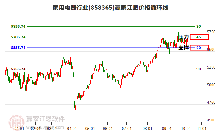 家用電器行業(yè)板塊江恩價格循環(huán)線工具 家用電器行業(yè)板塊江恩價格循環(huán)線工具
