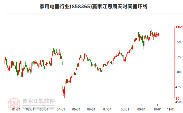 家用電器行業(yè)板塊江恩周天時間循環(huán)線工具 家用電器行業(yè)板塊江恩周天時間循環(huán)線工具