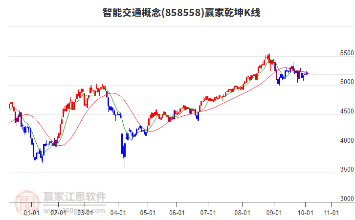 858558智能交通贏家乾坤K線工具 858558智能交通贏家乾坤K線工具