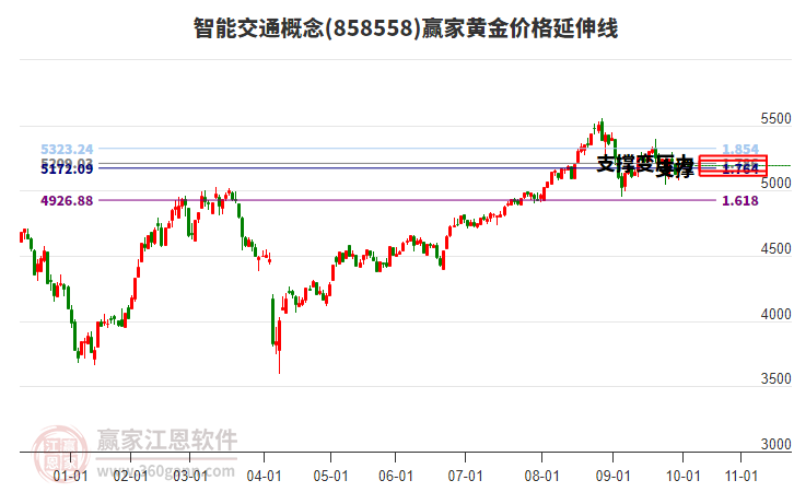 智能交通概念板塊黃金價(jià)格延伸線工具 智能交通概念板塊黃金價(jià)格延伸線工具