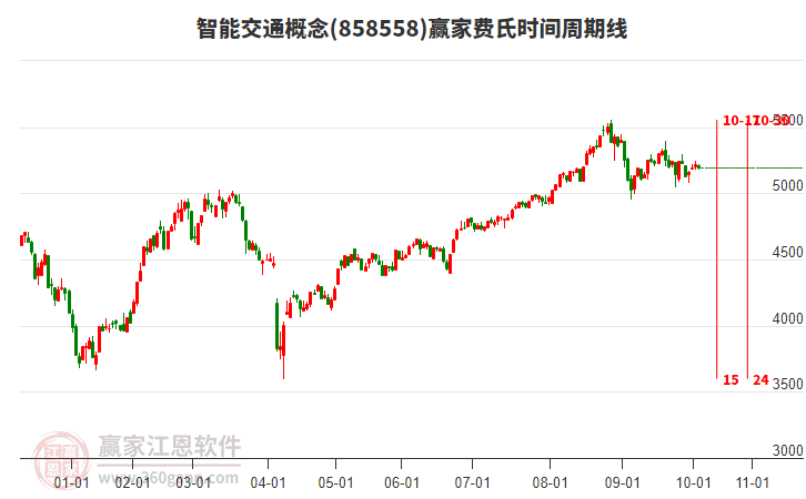 智能交通概念板塊費(fèi)氏時(shí)間周期線工具 智能交通概念板塊費(fèi)氏時(shí)間周期線工具