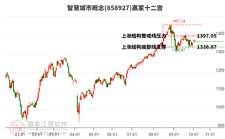 858927智慧城市贏家十二宮工具