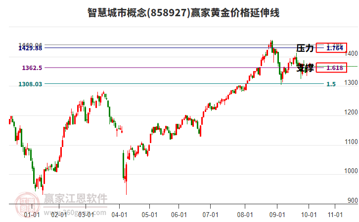 智慧城市概念板塊黃金價格延伸線工具