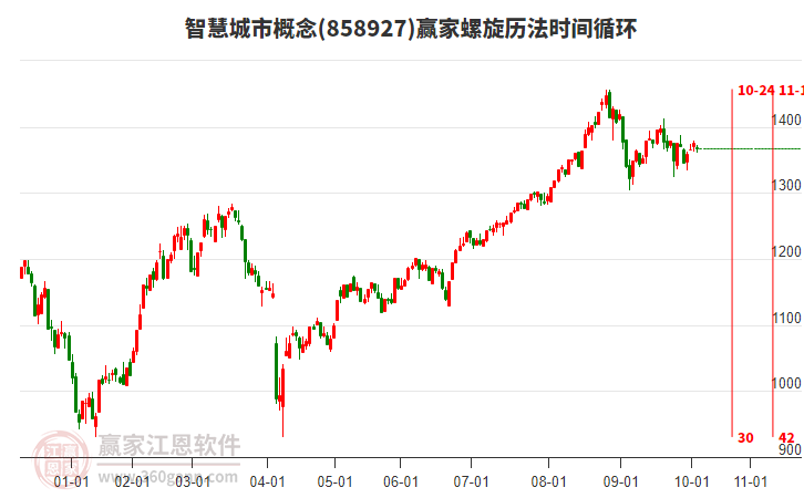 智慧城市概念板塊螺旋歷法時間循環(huán)工具