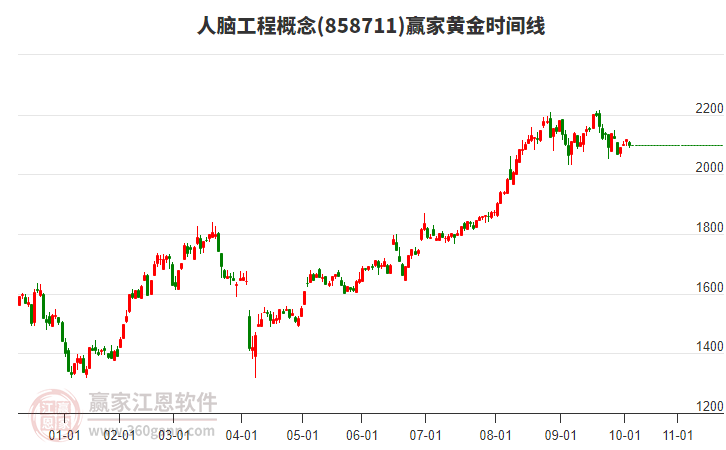 人腦工程概念板塊黃金時(shí)間周期線工具 人腦工程概念板塊黃金時(shí)間周期線工具