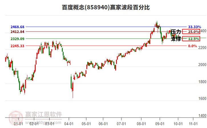 百度概念板塊波段百分比工具 百度概念板塊波段百分比工具