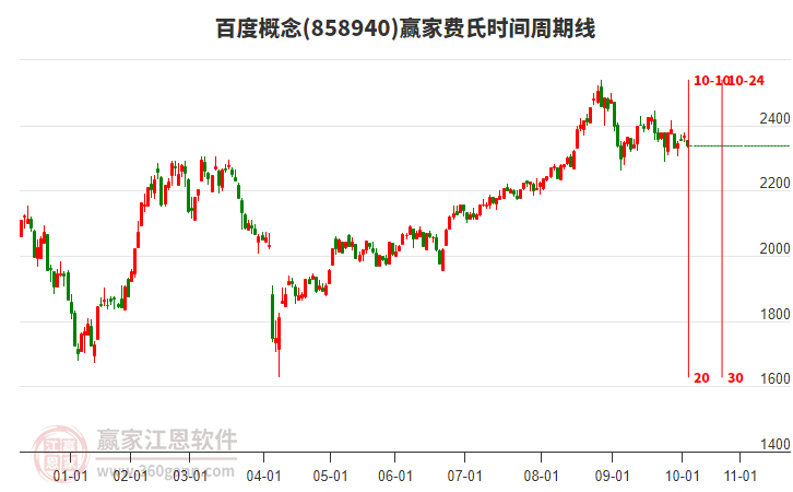 百度概念板塊費氏時間周期線工具 百度概念板塊費氏時間周期線工具
