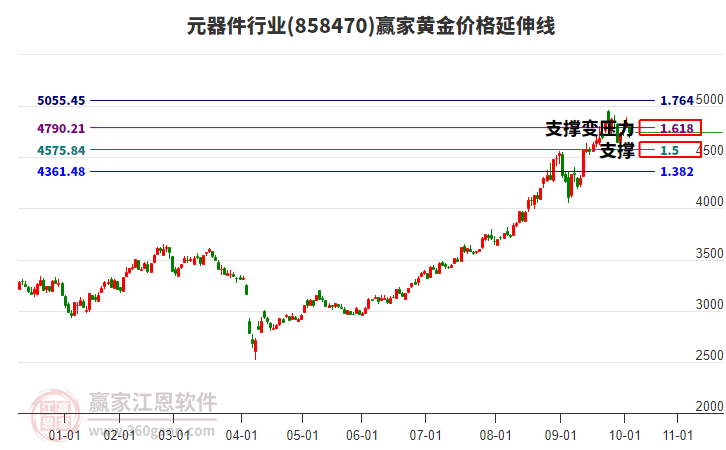 元器件行業(yè)板塊黃金價(jià)格延伸線工具
