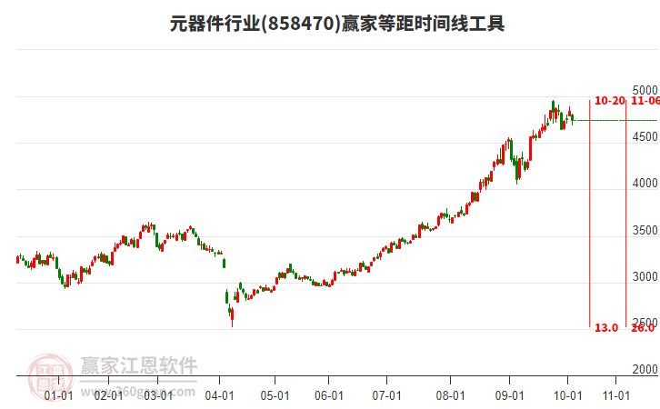 元器件行業(yè)板塊等距時(shí)間周期線工具