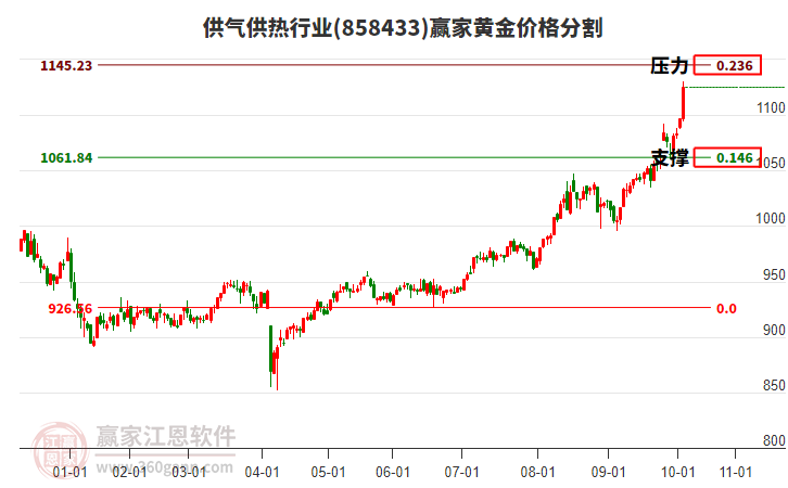 供氣供熱行業(yè)黃金價(jià)格分割工具