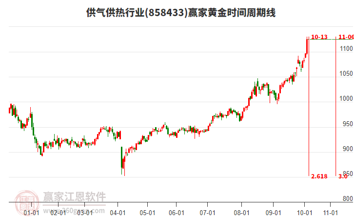 供氣供熱行業(yè)黃金時(shí)間周期線工具