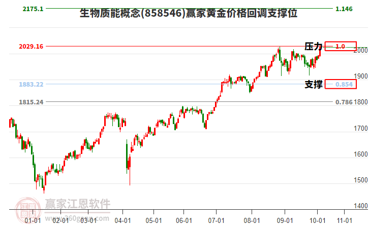 生物質(zhì)能概念黃金價(jià)格回調(diào)支撐位工具 生物質(zhì)能概念黃金價(jià)格回調(diào)支撐位工具