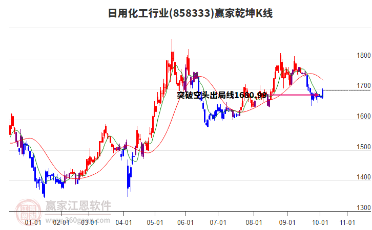 858333日用化工贏家乾坤K線工具 858333日用化工贏家乾坤K線工具