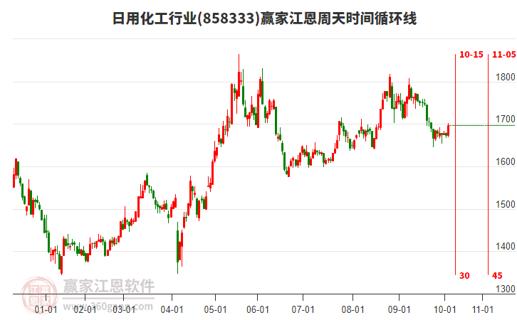 日用化工行業(yè)贏家江恩周天時間循環(huán)線工具 日用化工行業(yè)贏家江恩周天時間循環(huán)線工具