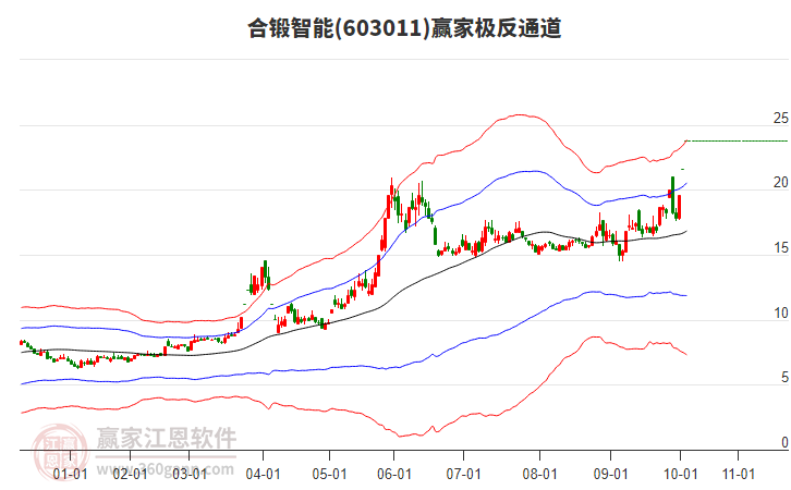603011合鍛智能贏家極反通道工具
