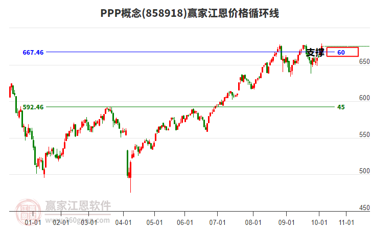 PPP概念江恩價(jià)格循環(huán)線工具
