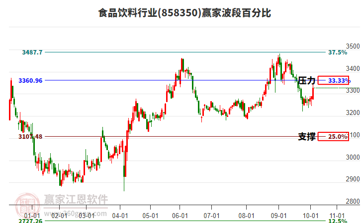 食品飲料行業(yè)贏家波段百分比工具 食品飲料行業(yè)贏家波段百分比工具
