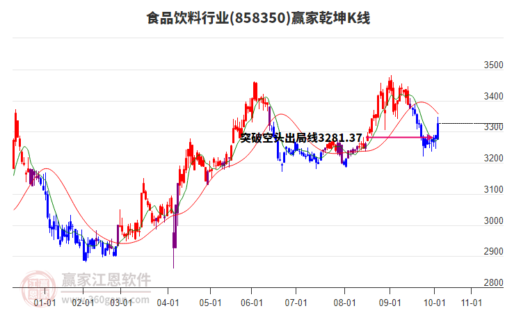 858350食品飲料贏家乾坤K線工具 858350食品飲料贏家乾坤K線工具