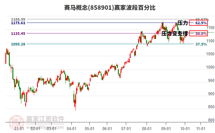 賽馬概念波段百分比工具