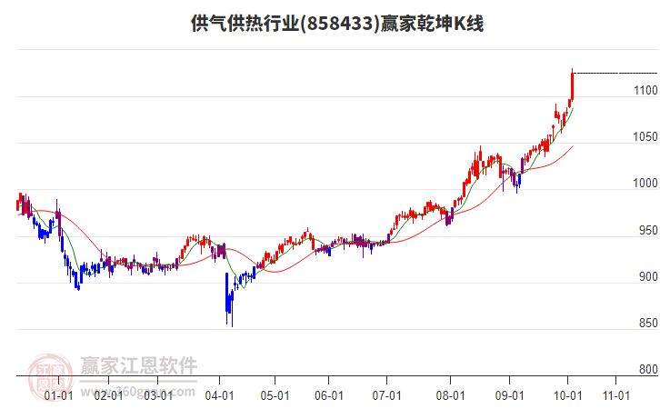 858433供氣供熱贏家乾坤K線工具