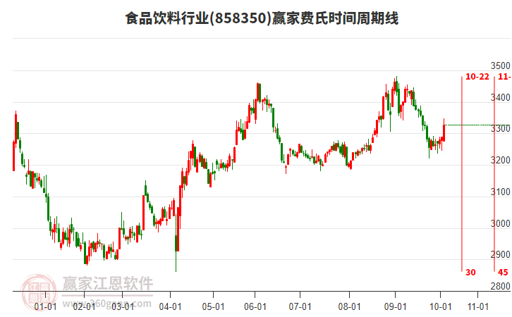 食品飲料行業(yè)贏家費(fèi)氏時(shí)間周期線工具 食品飲料行業(yè)贏家費(fèi)氏時(shí)間周期線工具