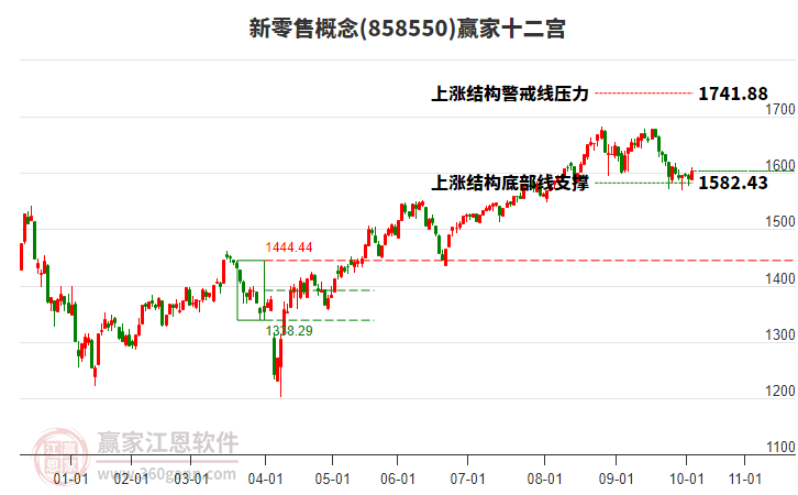 858550新零售贏家十二宮工具